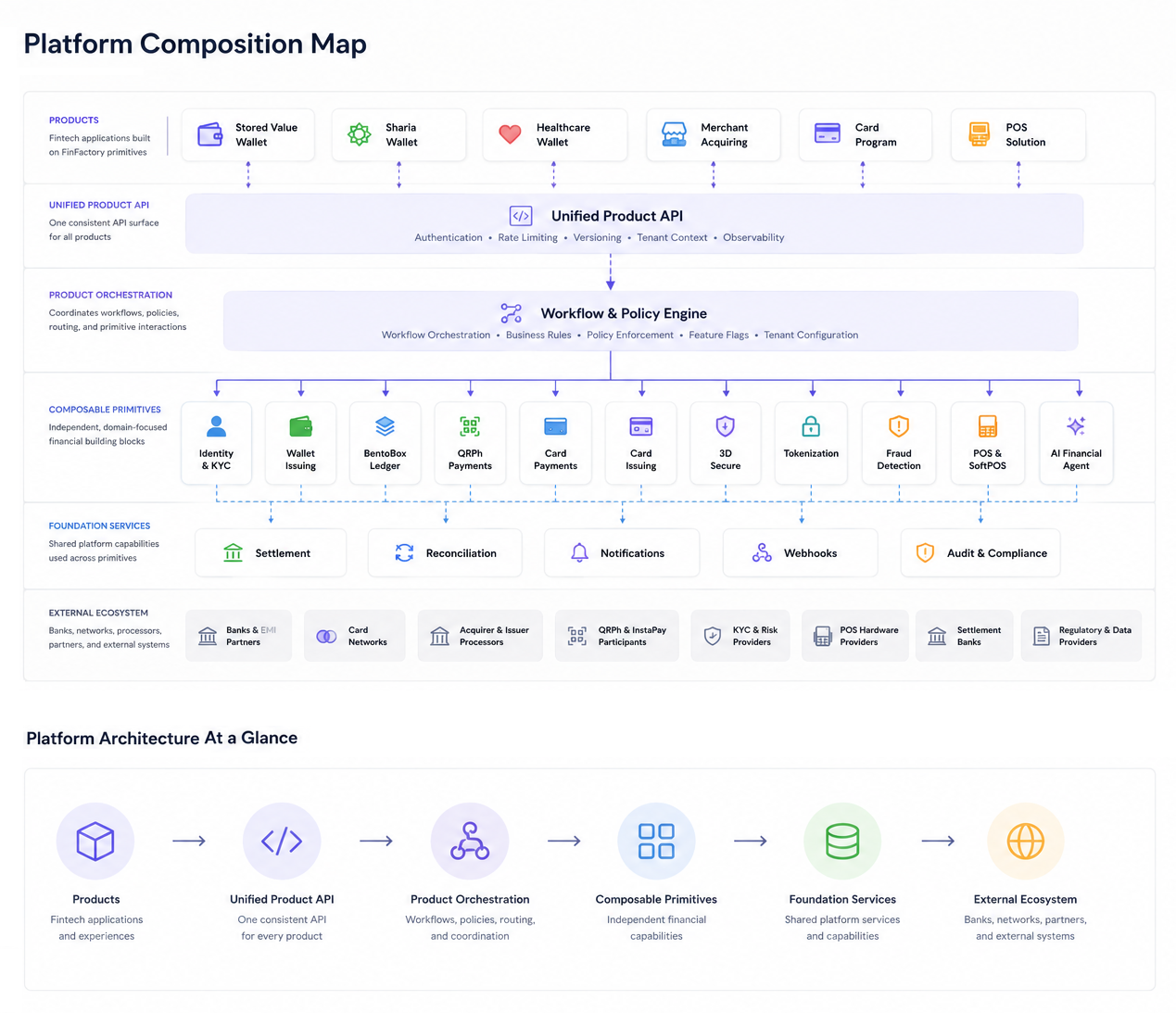 Platform composition map showing products, unified product API, product orchestration, composable primitives, foundation services, and external ecosystem relationships.